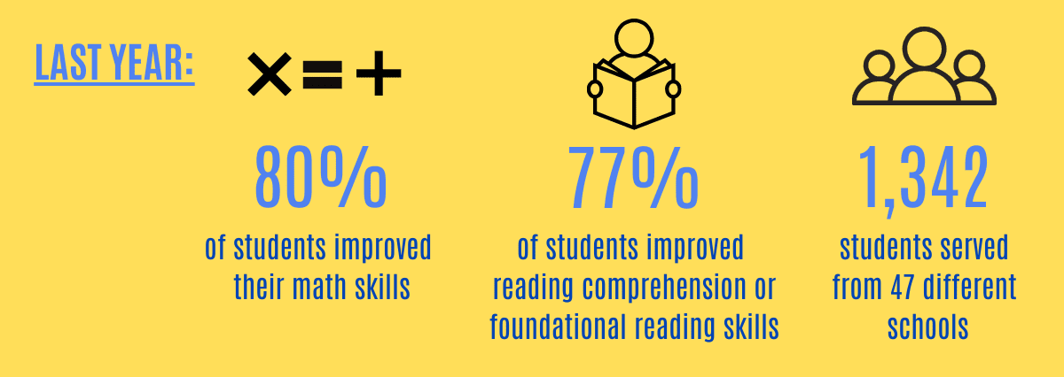 graphic showing tutoring program results